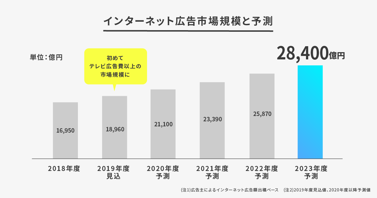 インターネット広告市場規模と予算