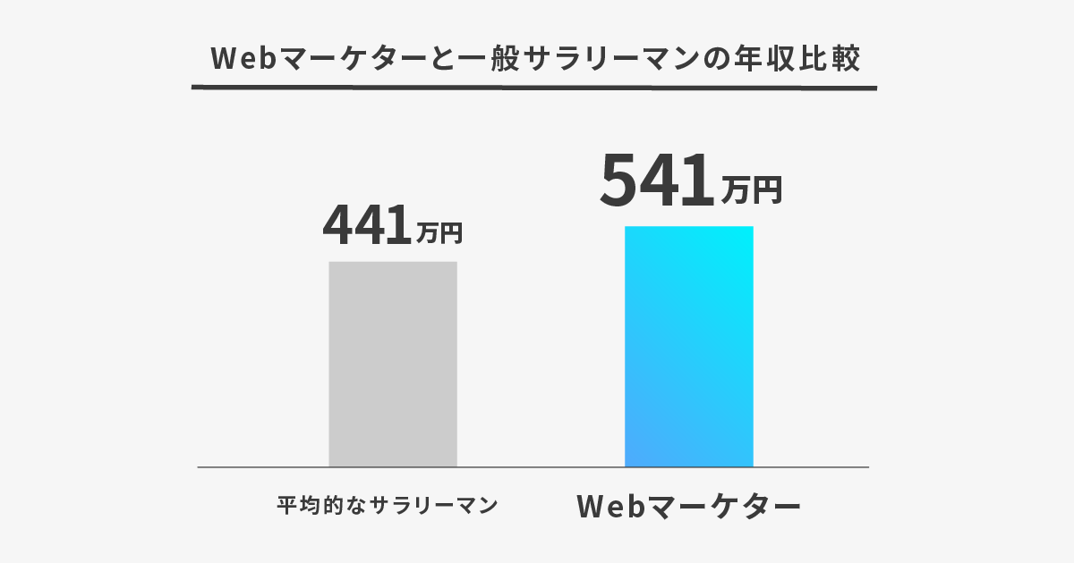 Webマーケターと一般サラリーマンの年収比較