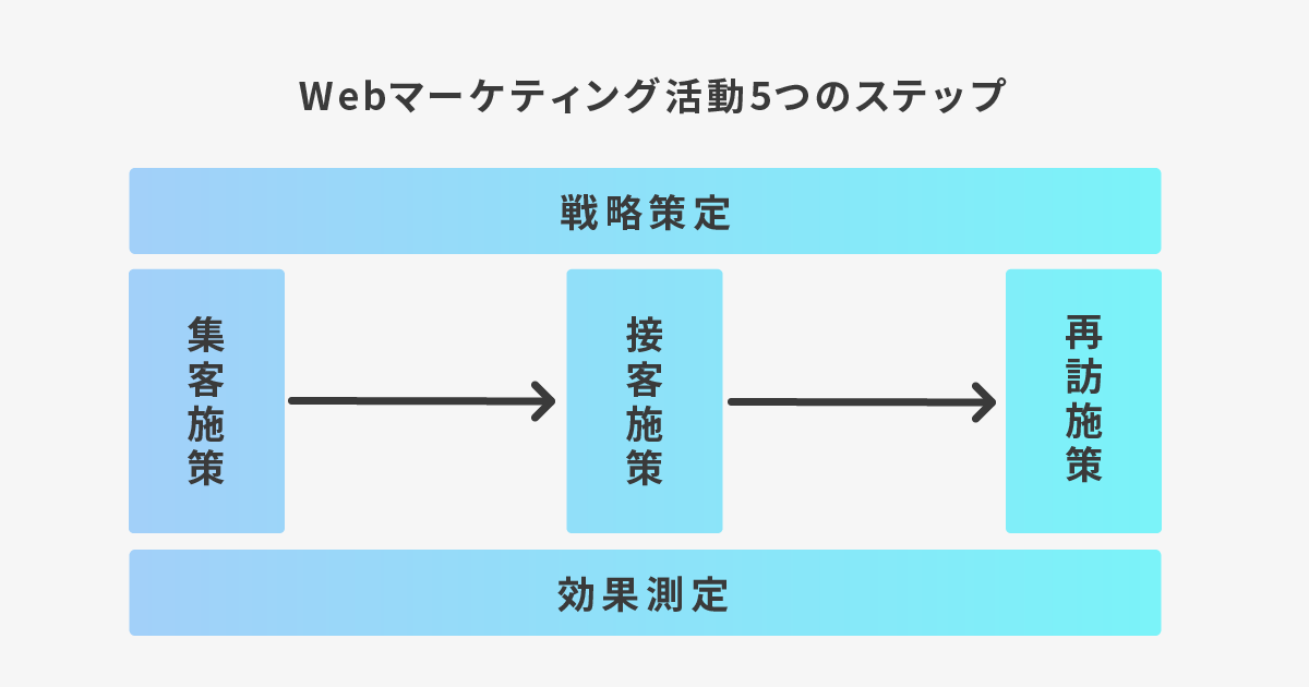 Webマーケティング活動5つのステップ