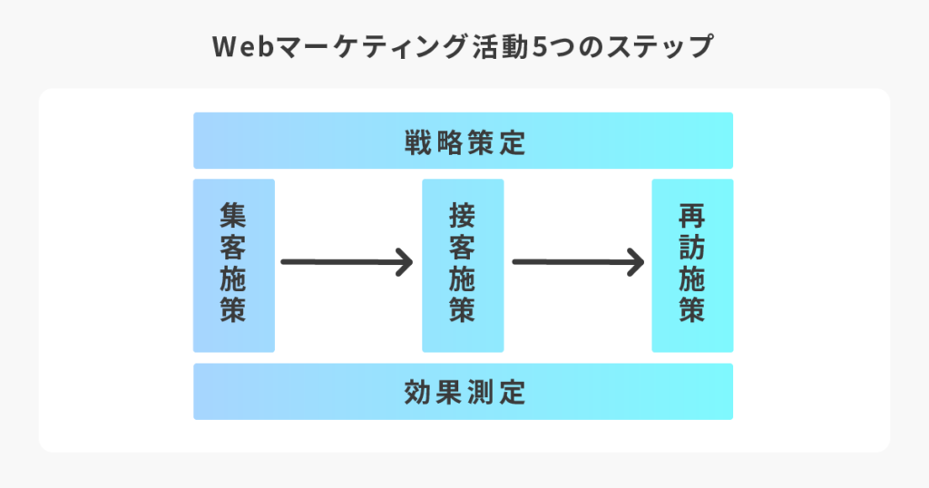 Webマーケティング活動5つのステップ